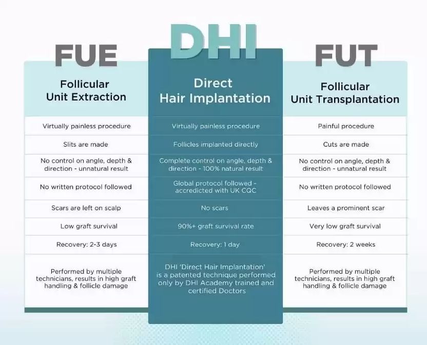 FUE vs FUT vs DHI